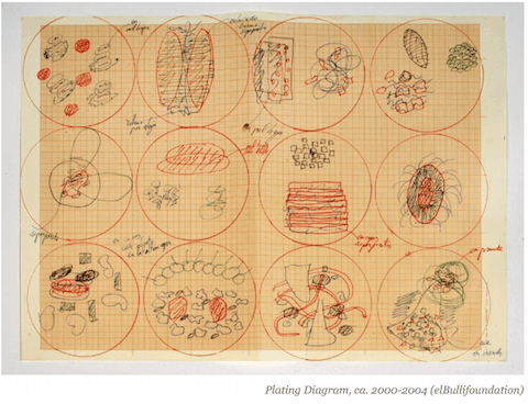 Ferran's plating diagram on Art Is Everywhere